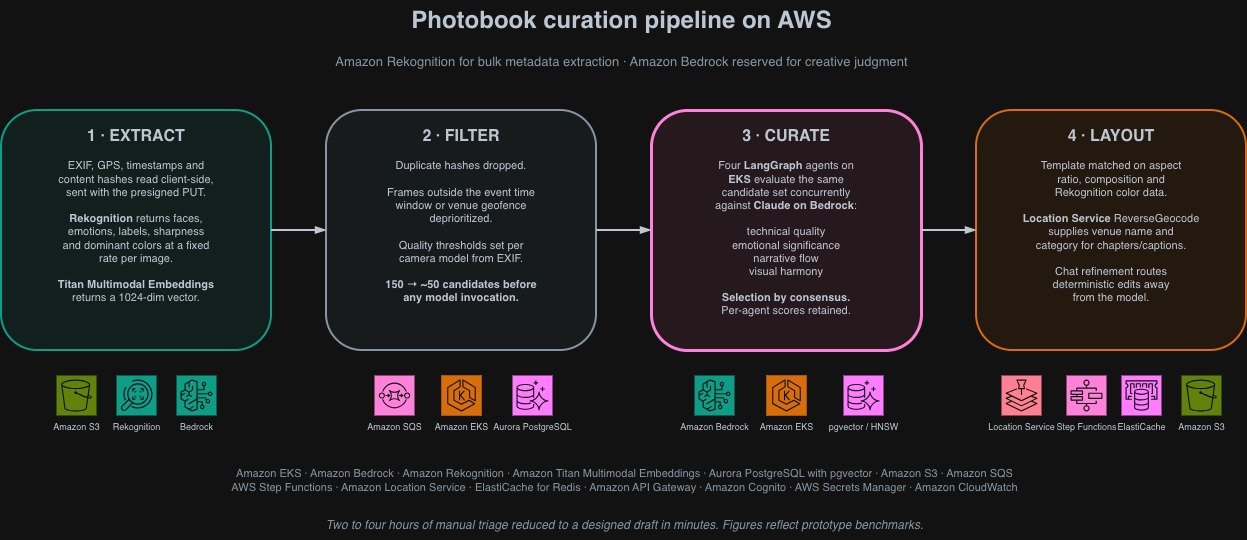 Photobook curation pipeline on AWS across four stages: Extract (Amazon S3, Rekognition, Bedrock, Titan Multimodal Embeddings), Filter (Amazon SQS, EKS, Aurora PostgreSQL), Curate (Bedrock, EKS, pgvector/HNSW), and Layout (Location Service, Step Functions, ElastiCache, S3).